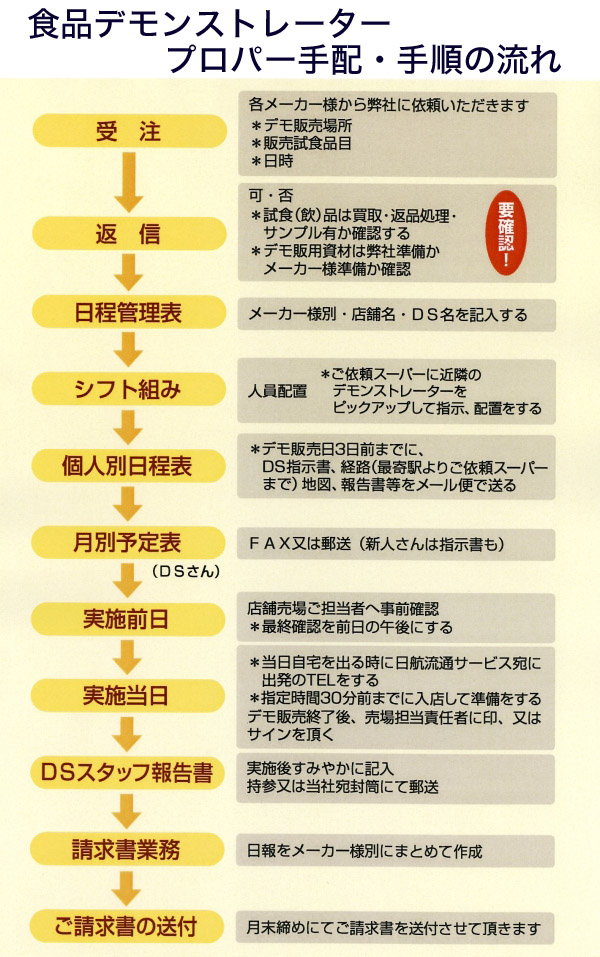 �H�i�f�����X�g���[�^�[�E�v���p�[��z�}